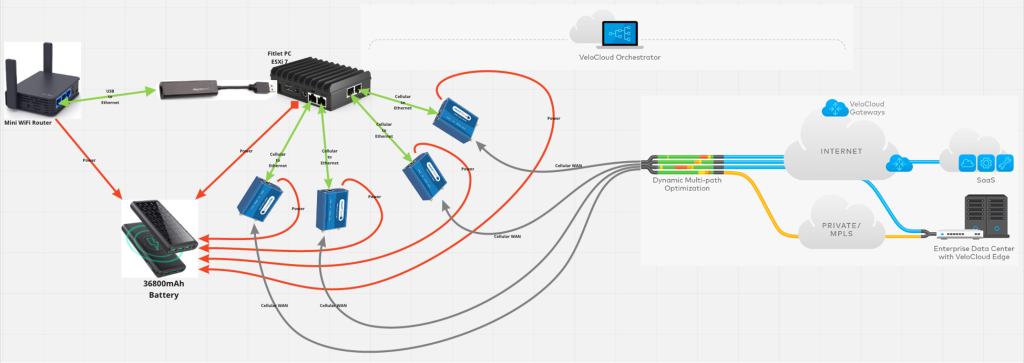 velocloud mobile edge solution overview diagram